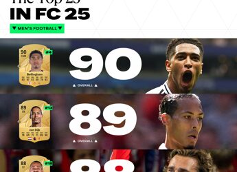 EA Sports FC 25 svela la classifica dei 25 giocatori e delle 25 giocatrici che hanno ottenuto più voti